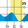 Inanudak Bay tide chart for Saturday, February 25, 2023