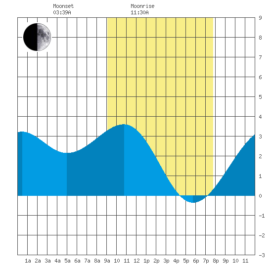 Inanudak Bay tide chart for Sunday, February 26, 2023