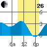 Inanudak Bay tide chart for Sunday, February 26, 2023