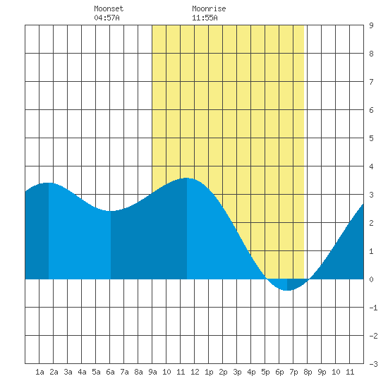 Inanudak Bay tide chart for Monday, February 27, 2023