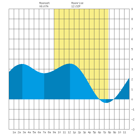 Inanudak Bay tide chart for Tuesday, February 28, 2023
