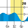 Inanudak Bay tide chart for Tuesday, February 28, 2023