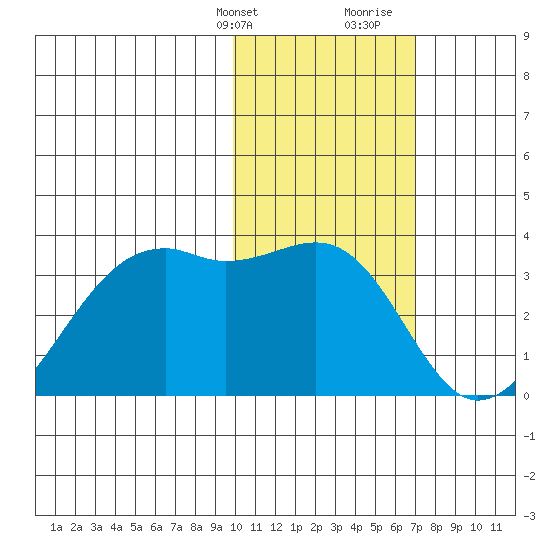 Inanudak Bay tide chart for Thursday, February 2, 2023