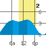 Inanudak Bay tide chart for Thursday, February 2, 2023