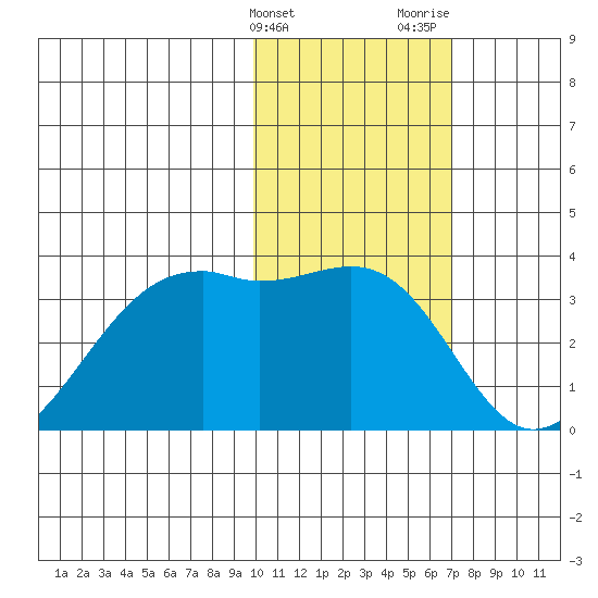 Inanudak Bay tide chart for Friday, February 3, 2023