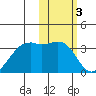 Inanudak Bay tide chart for Friday, February 3, 2023
