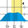 Inanudak Bay tide chart for Saturday, February 4, 2023