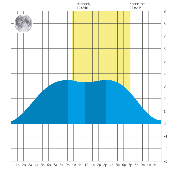 Inanudak Bay tide chart for Sunday, February 5, 2023