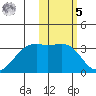Inanudak Bay tide chart for Sunday, February 5, 2023