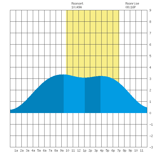 Inanudak Bay tide chart for Monday, February 6, 2023