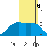 Inanudak Bay tide chart for Monday, February 6, 2023