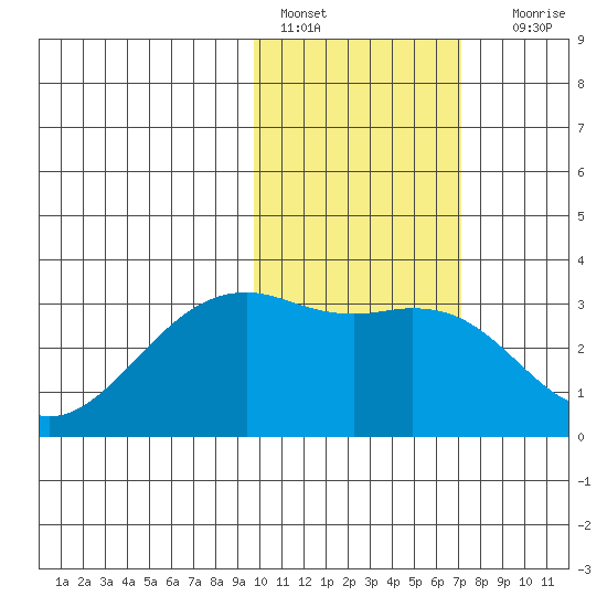 Inanudak Bay tide chart for Tuesday, February 7, 2023