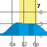 Inanudak Bay tide chart for Tuesday, February 7, 2023