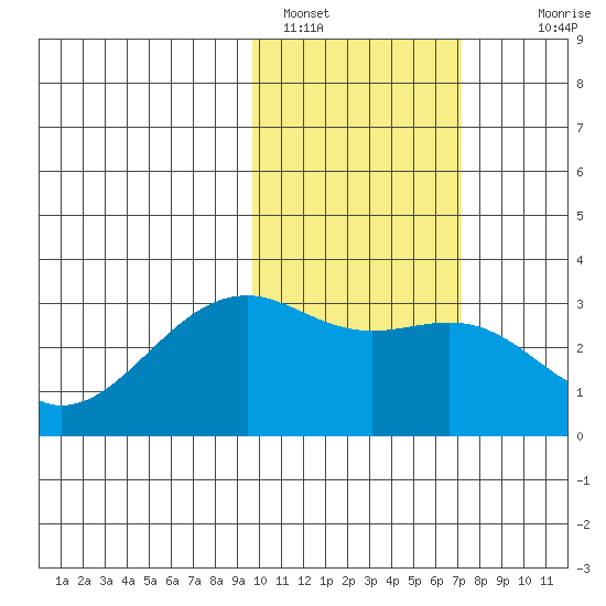 Inanudak Bay tide chart for Wednesday, February 8, 2023