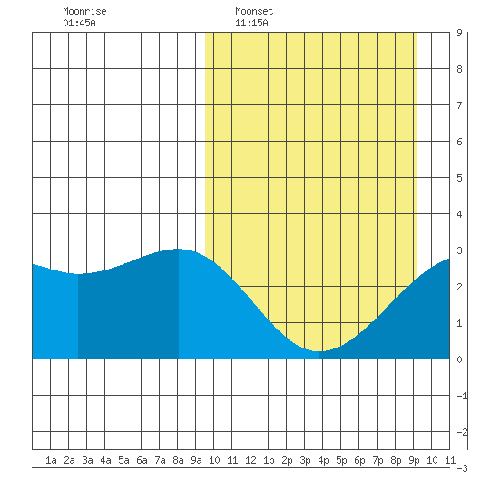 Inanudak Bay tide chart for Sunday, March 12, 2023