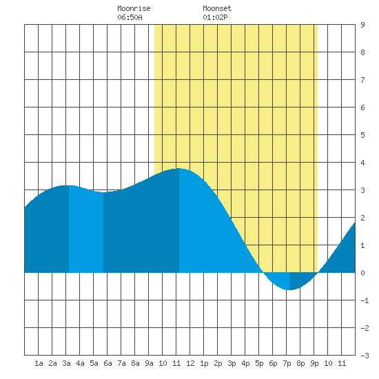 Inanudak Bay tide chart for Wednesday, March 15, 2023