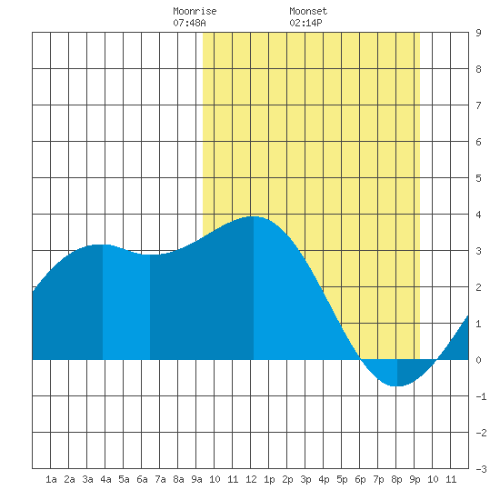 Inanudak Bay tide chart for Thursday, March 16, 2023