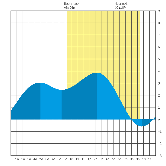 Inanudak Bay tide chart for Saturday, March 18, 2023