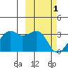 Inanudak Bay tide chart for Wednesday, March 1, 2023