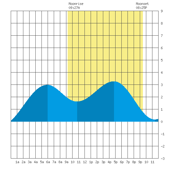 Inanudak Bay tide chart for Monday, March 20, 2023