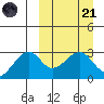 Inanudak Bay tide chart for Tuesday, March 21, 2023