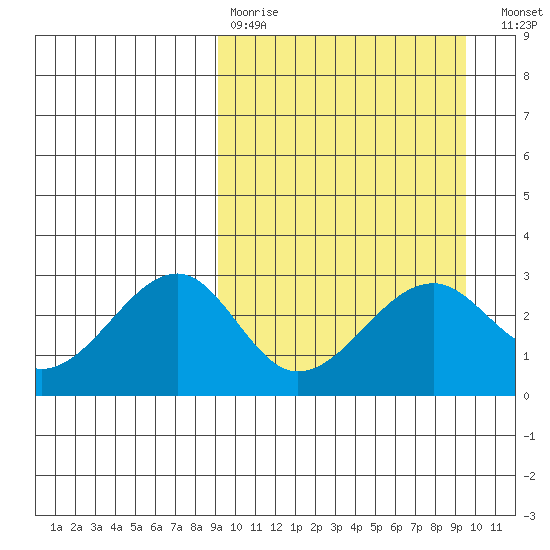 Inanudak Bay tide chart for Wednesday, March 22, 2023
