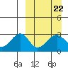 Inanudak Bay tide chart for Wednesday, March 22, 2023