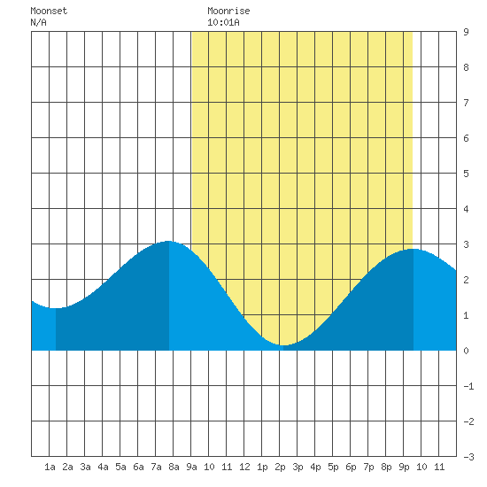 Inanudak Bay tide chart for Thursday, March 23, 2023