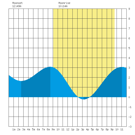 Inanudak Bay tide chart for Friday, March 24, 2023