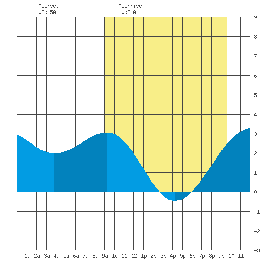Inanudak Bay tide chart for Saturday, March 25, 2023