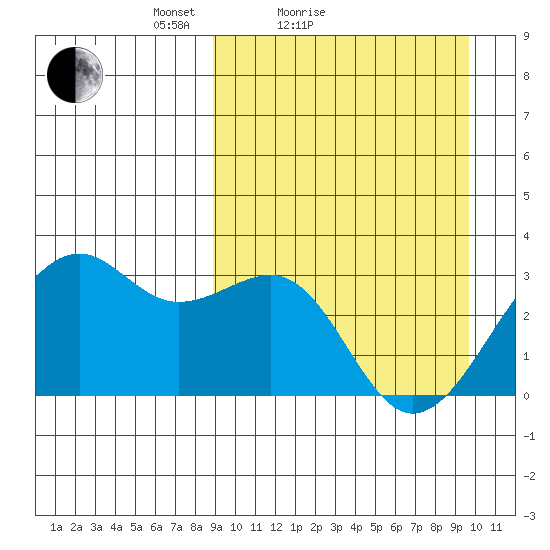 Inanudak Bay tide chart for Tuesday, March 28, 2023