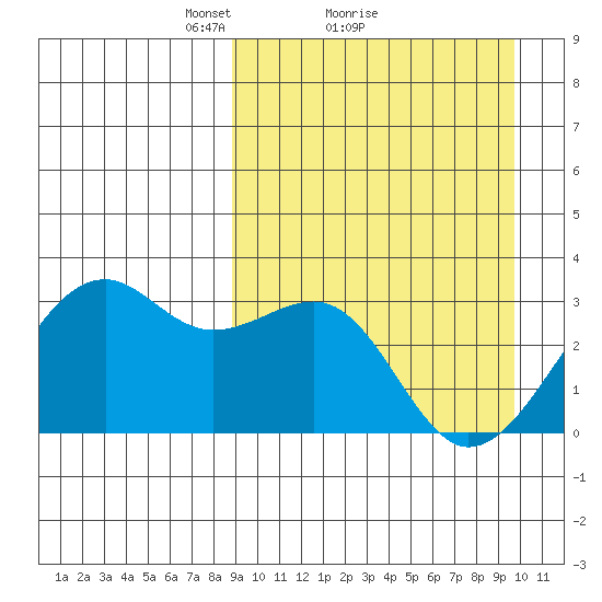 Inanudak Bay tide chart for Wednesday, March 29, 2023