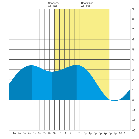 Inanudak Bay tide chart for Thursday, March 2, 2023