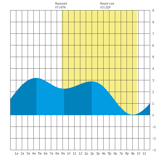 Inanudak Bay tide chart for Friday, March 31, 2023
