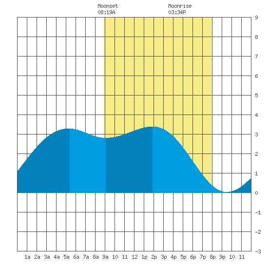 Inanudak Bay tide chart for Friday, March 3, 2023
