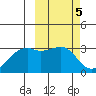 Inanudak Bay tide chart for Sunday, March 5, 2023