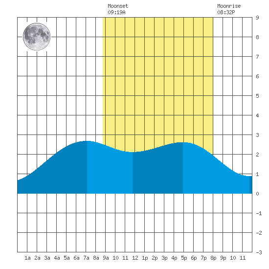Inanudak Bay tide chart for Tuesday, March 7, 2023
