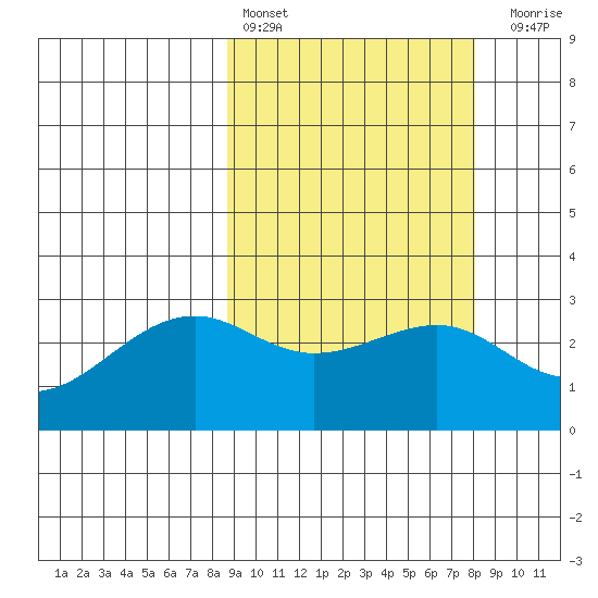 Inanudak Bay tide chart for Wednesday, March 8, 2023
