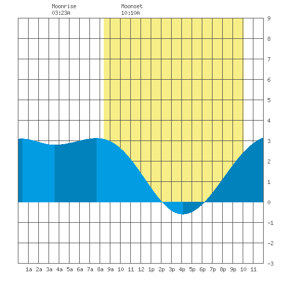 Inanudak Bay tide chart for Monday, April 10, 2023