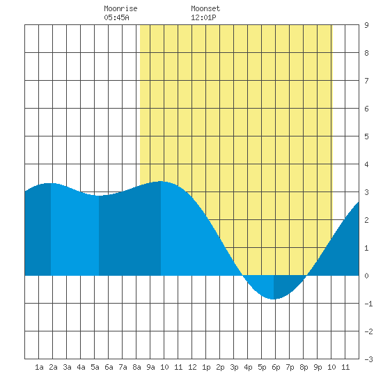 Inanudak Bay tide chart for Wednesday, April 12, 2023