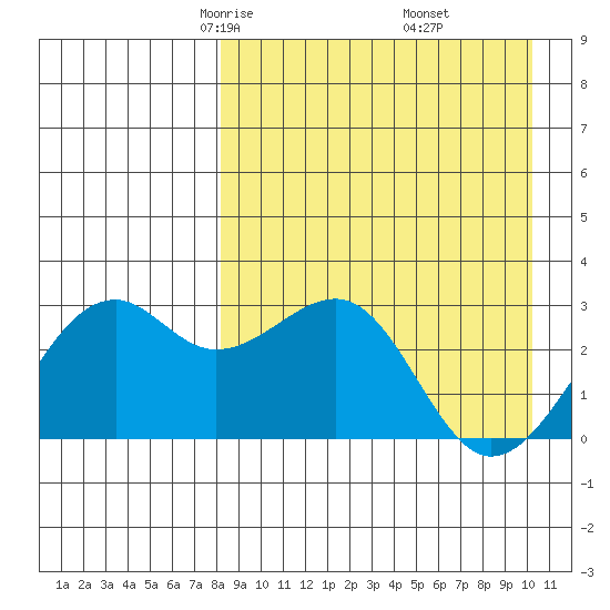 Inanudak Bay tide chart for Saturday, April 15, 2023