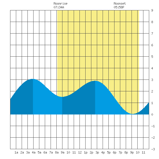 Inanudak Bay tide chart for Sunday, April 16, 2023