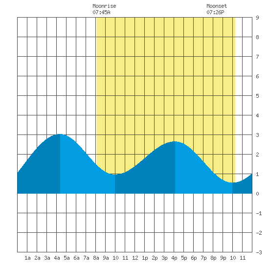 Inanudak Bay tide chart for Monday, April 17, 2023