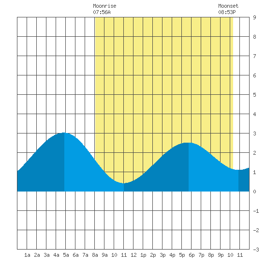 Inanudak Bay tide chart for Tuesday, April 18, 2023