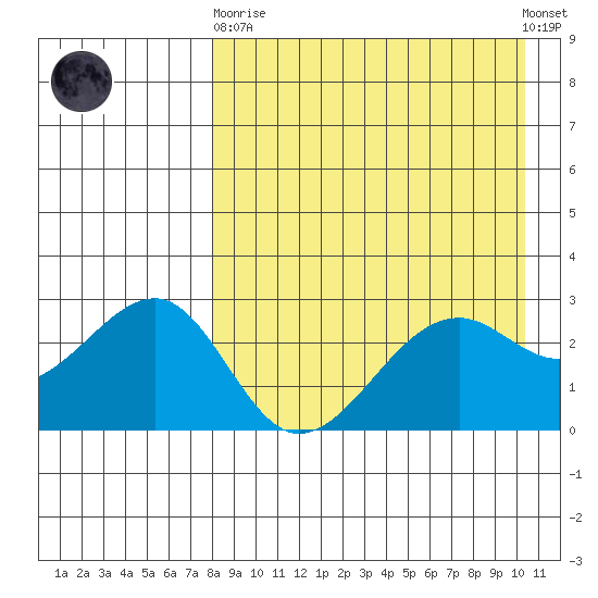 Inanudak Bay tide chart for Wednesday, April 19, 2023