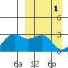 Inanudak Bay tide chart for Saturday, April 1, 2023