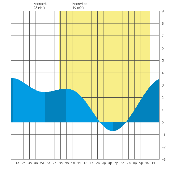 Inanudak Bay tide chart for Monday, April 24, 2023