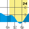 Inanudak Bay tide chart for Monday, April 24, 2023