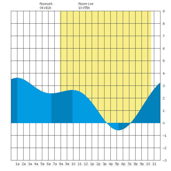 Inanudak Bay tide chart for Tuesday, April 25, 2023