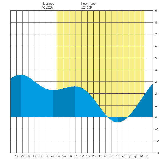 Inanudak Bay tide chart for Wednesday, April 26, 2023